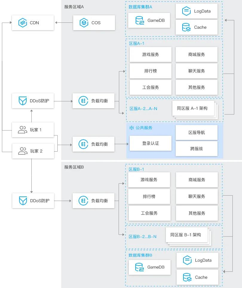 Application services and architecture