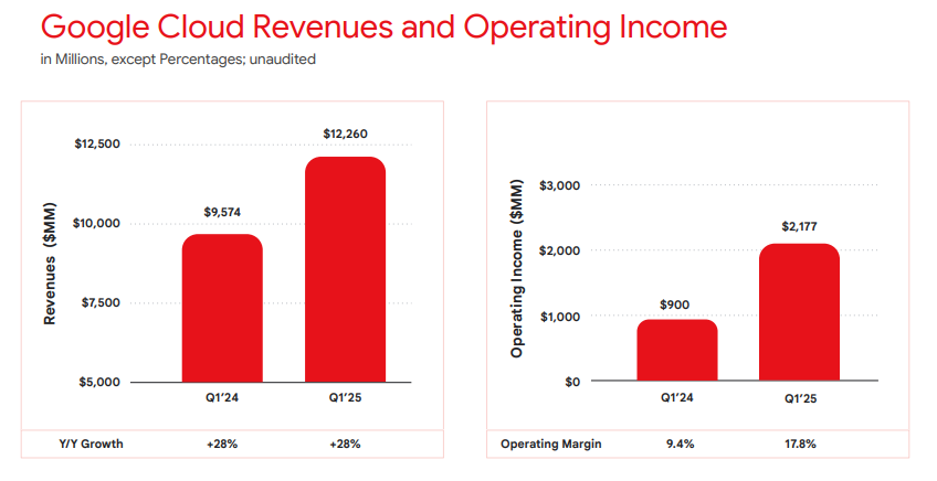 Google Cloud 25Q1 Revenue and operating income