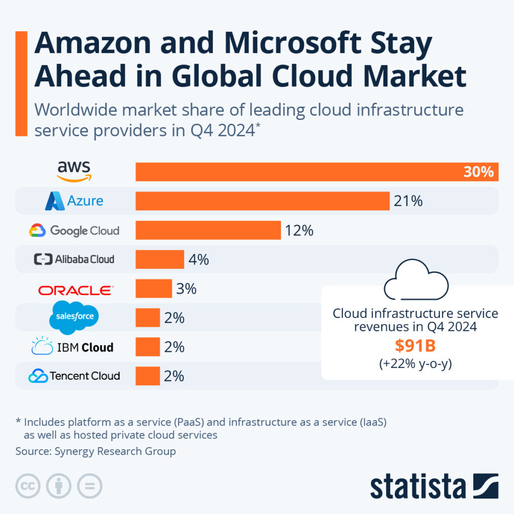 Public cloud market share