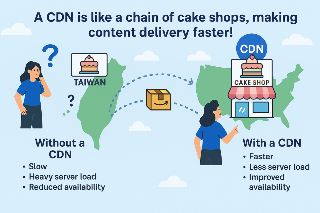 蛋糕店比喻CDN