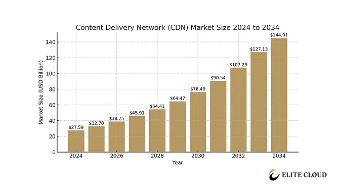 CDN Market Size