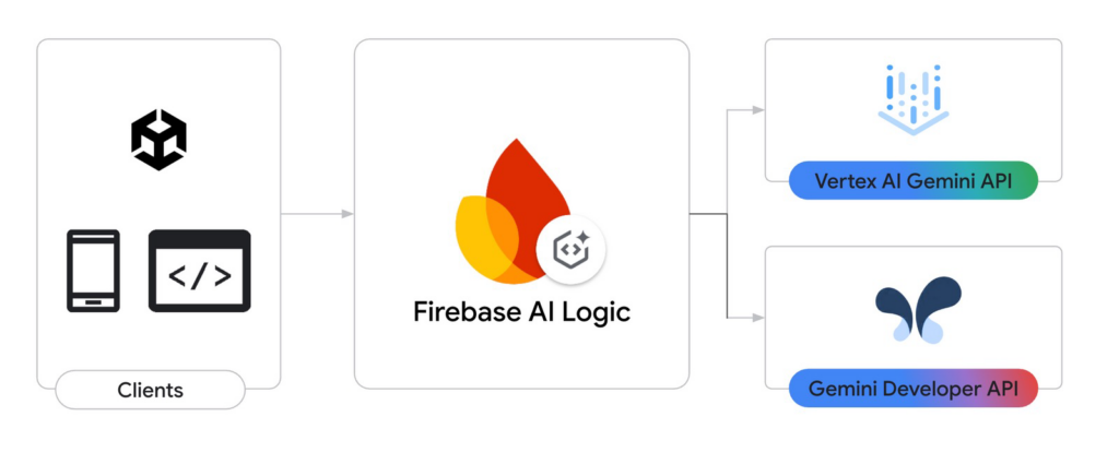 Firebase AI