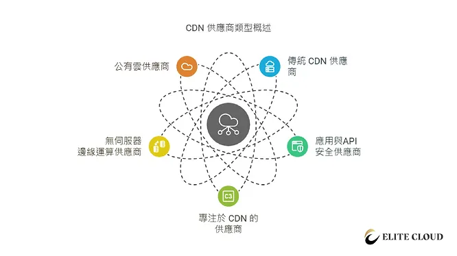 CND供應商概述