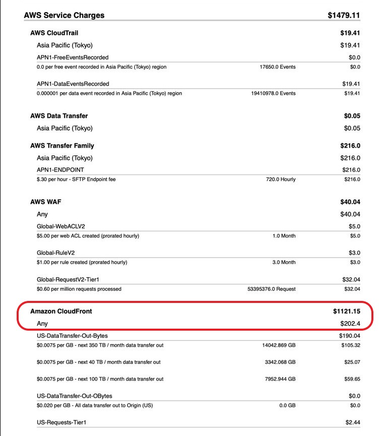 AWS Cloudfront Discont Applied