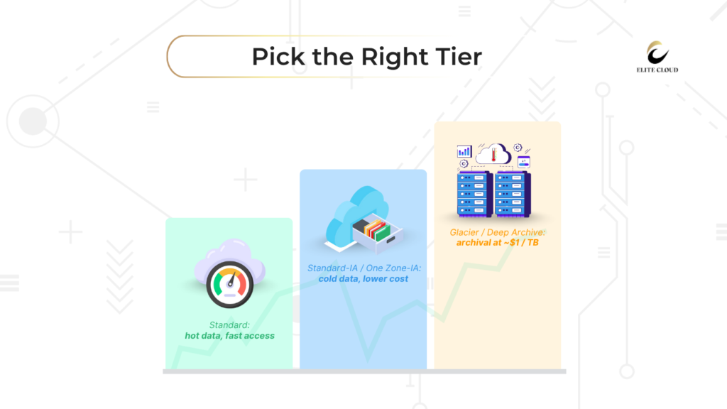 Choosing the Right Storage Class