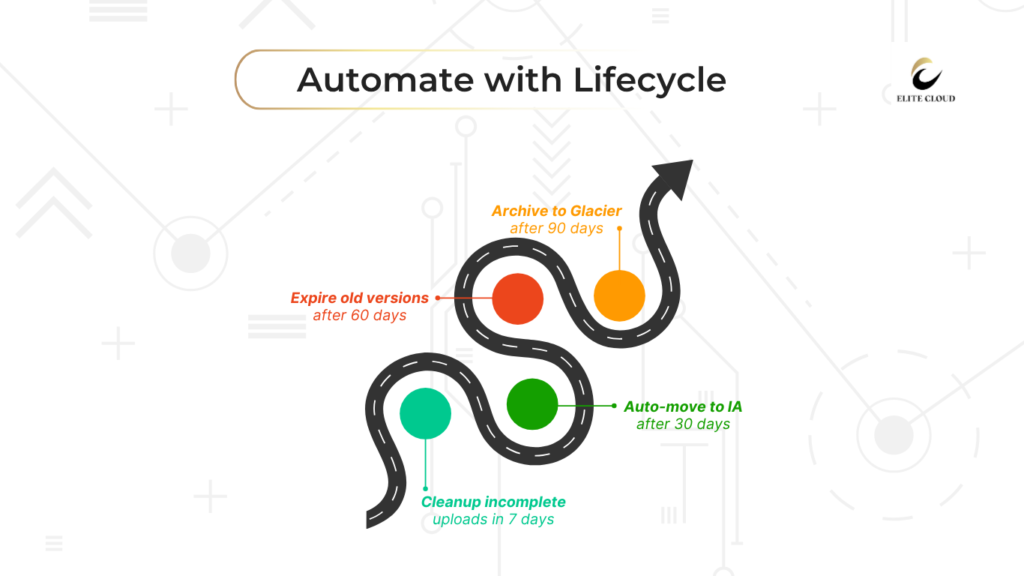 Automating with Lifecycle