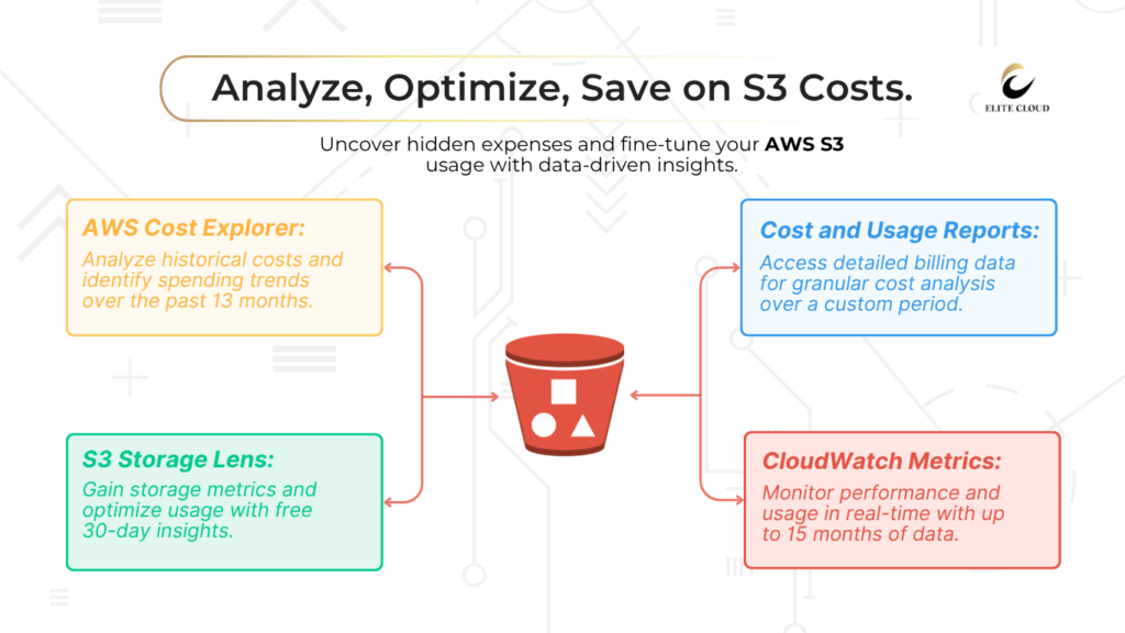Analyzing and S3 Cost Optimization