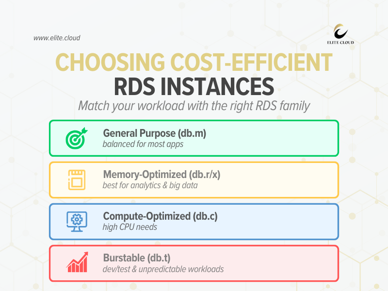 9 | Elite Cloud Choosing cost-efficient RDS Instances