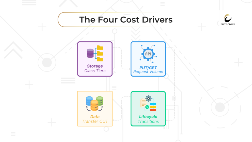 Four Cost Drivers