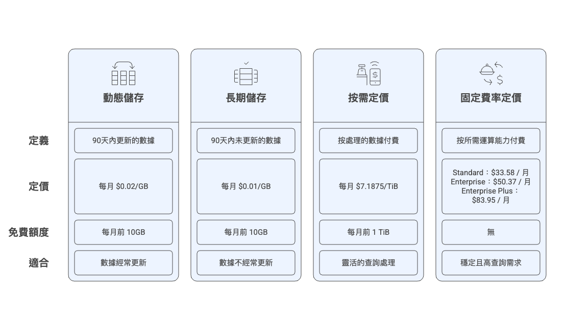 Google BigQuery 定價結構