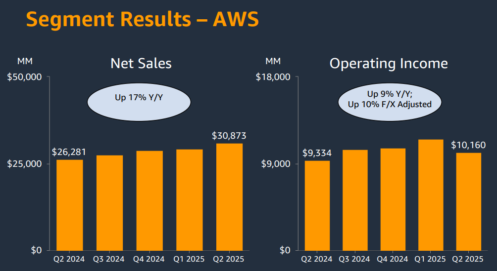 AWS Earnings Detail