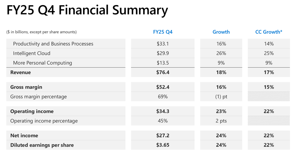 Azure Earnings Detail