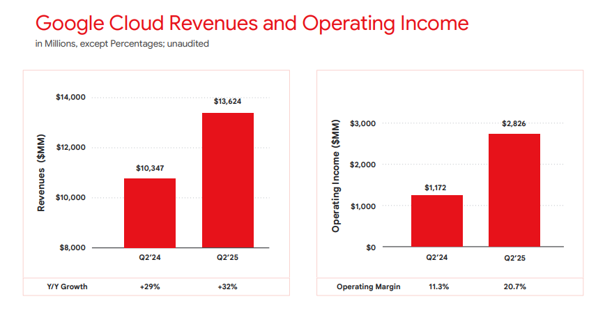 Google Cloud Earnings Detail