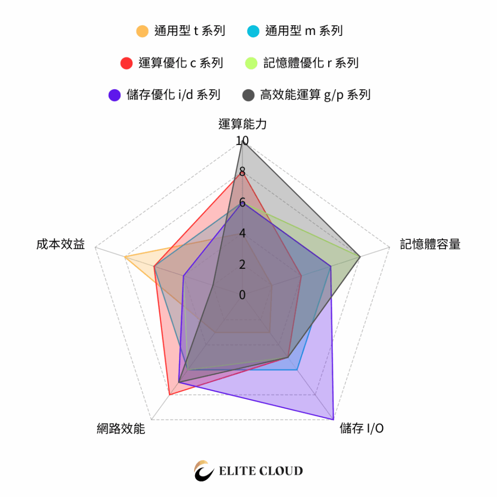 EC2 實例家族