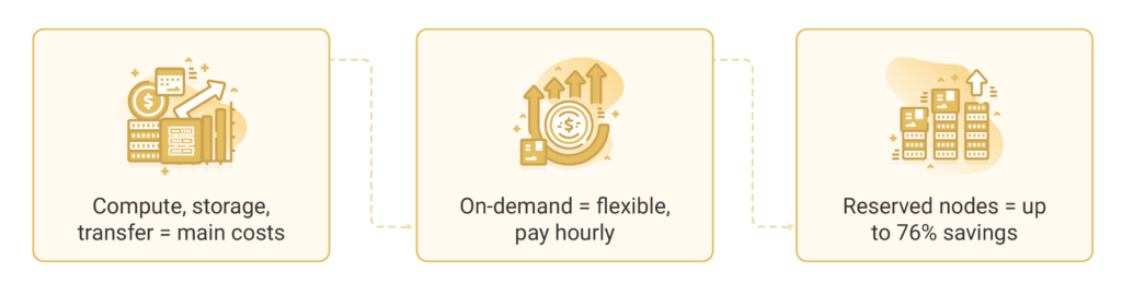 Amazon Redshift Cost Optimization Guide for Business 1post | Elite Cloud Redshift Cost Structure