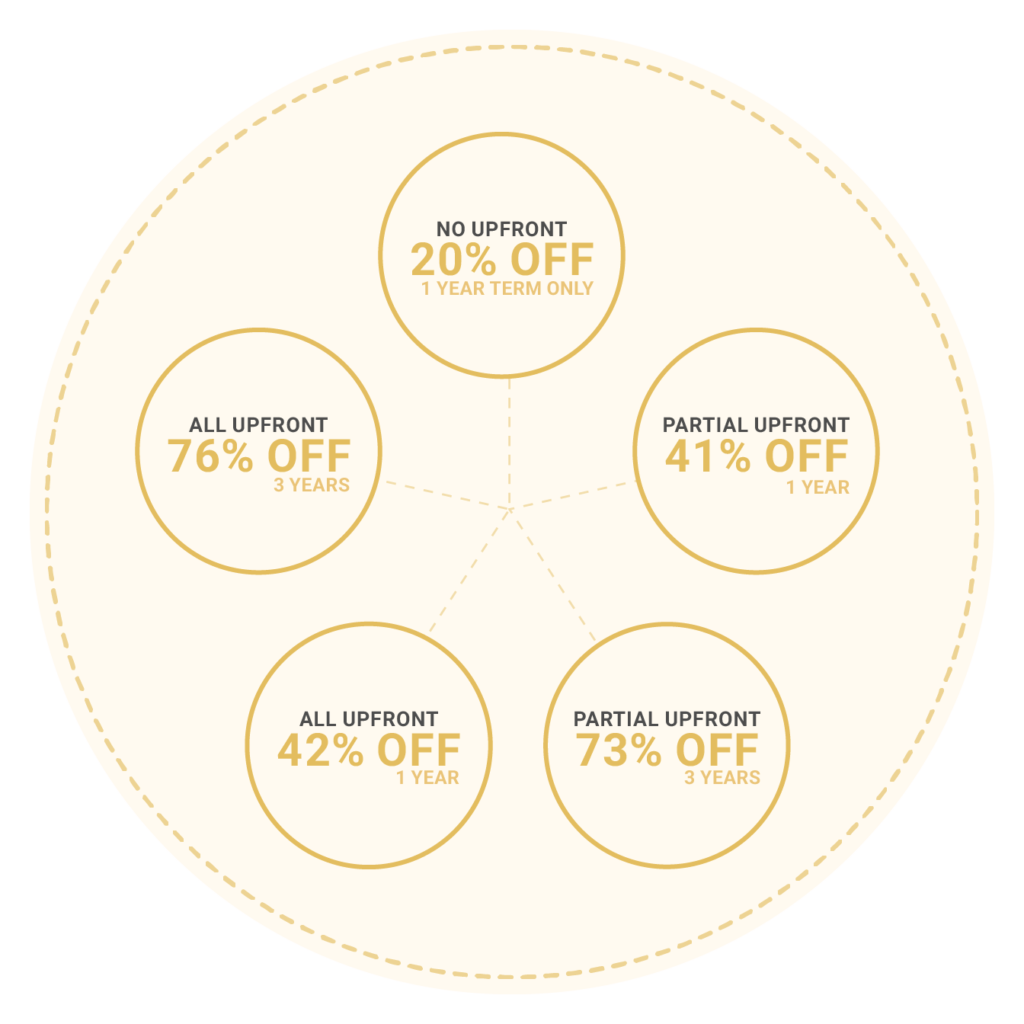 Amazon Redshift Cost Optimization Guide for Business 2post | Elite Cloud Redshift Reserved Node Compute Saving pricing discount