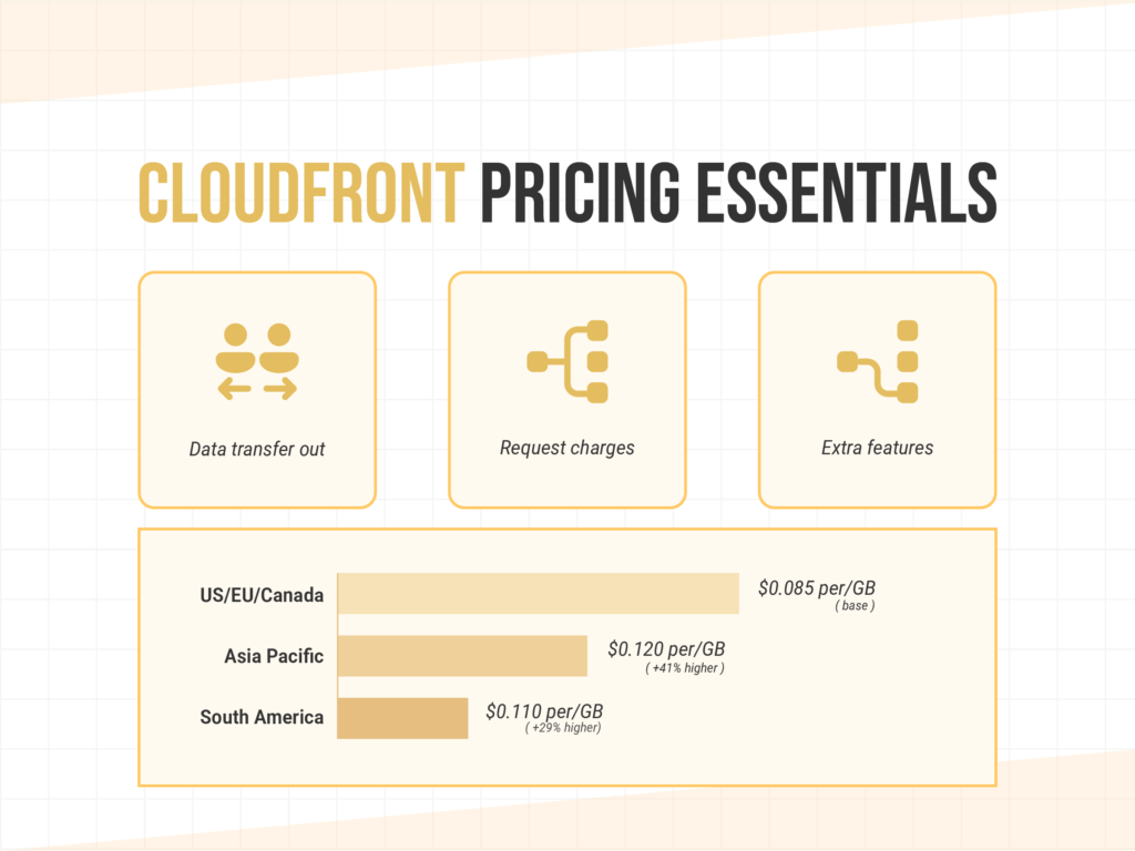 Cloudfront pricing essentials 