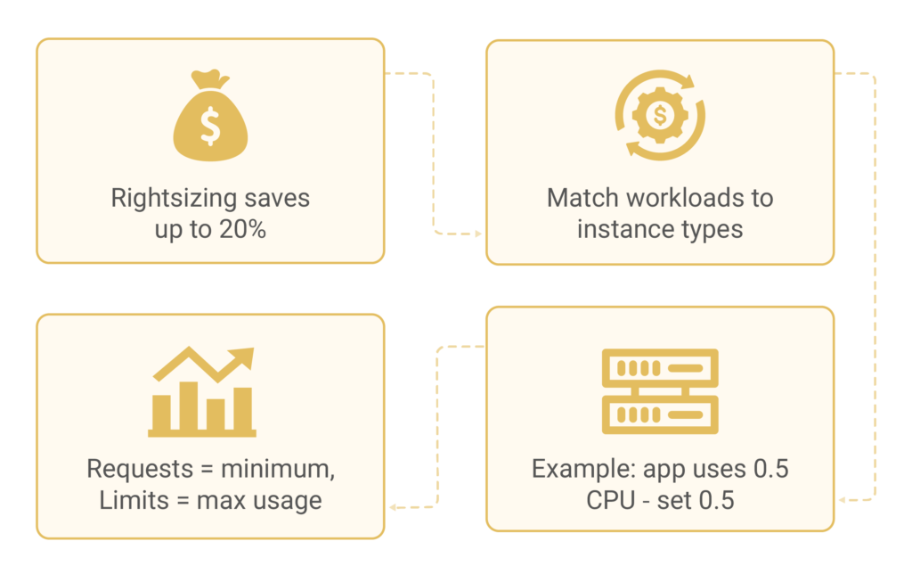 EKS Cost optimization techniques