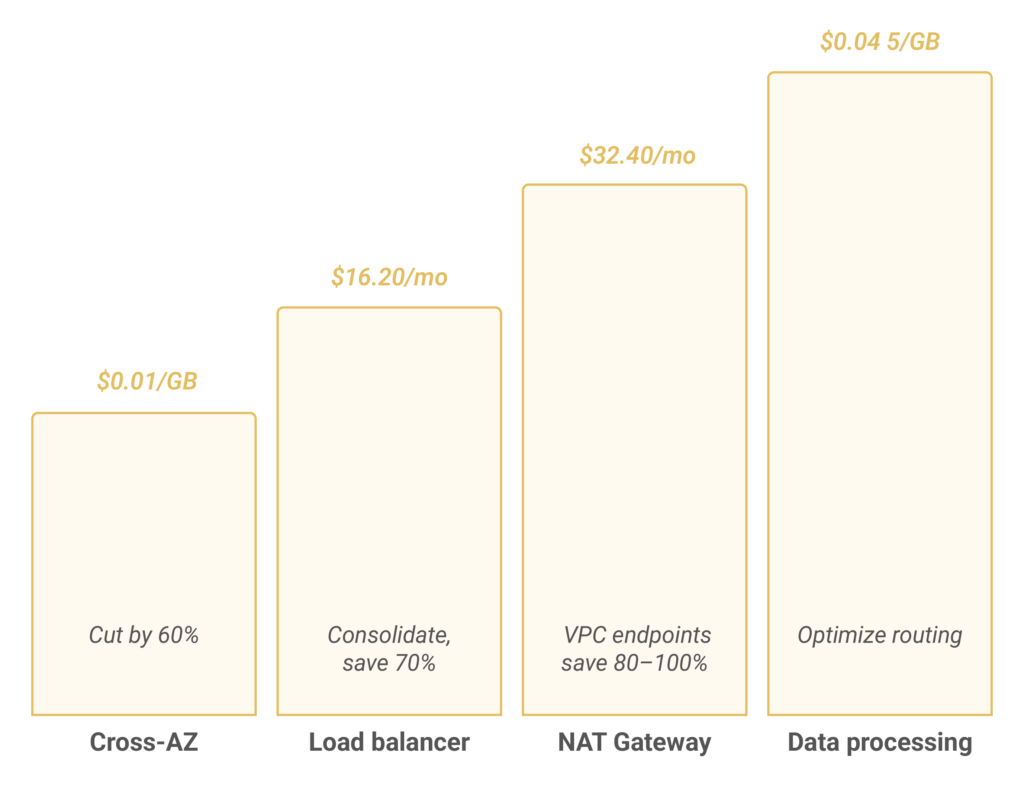 Network Cost Optimization