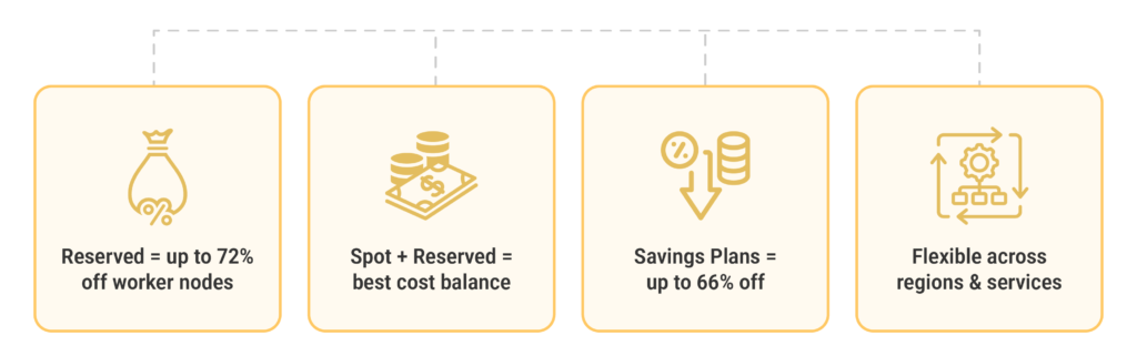EKS Cost Saving using reserved capacity and saving plan