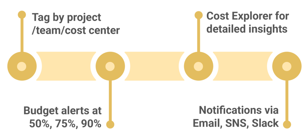 Monitoring and Observability for Cost Control