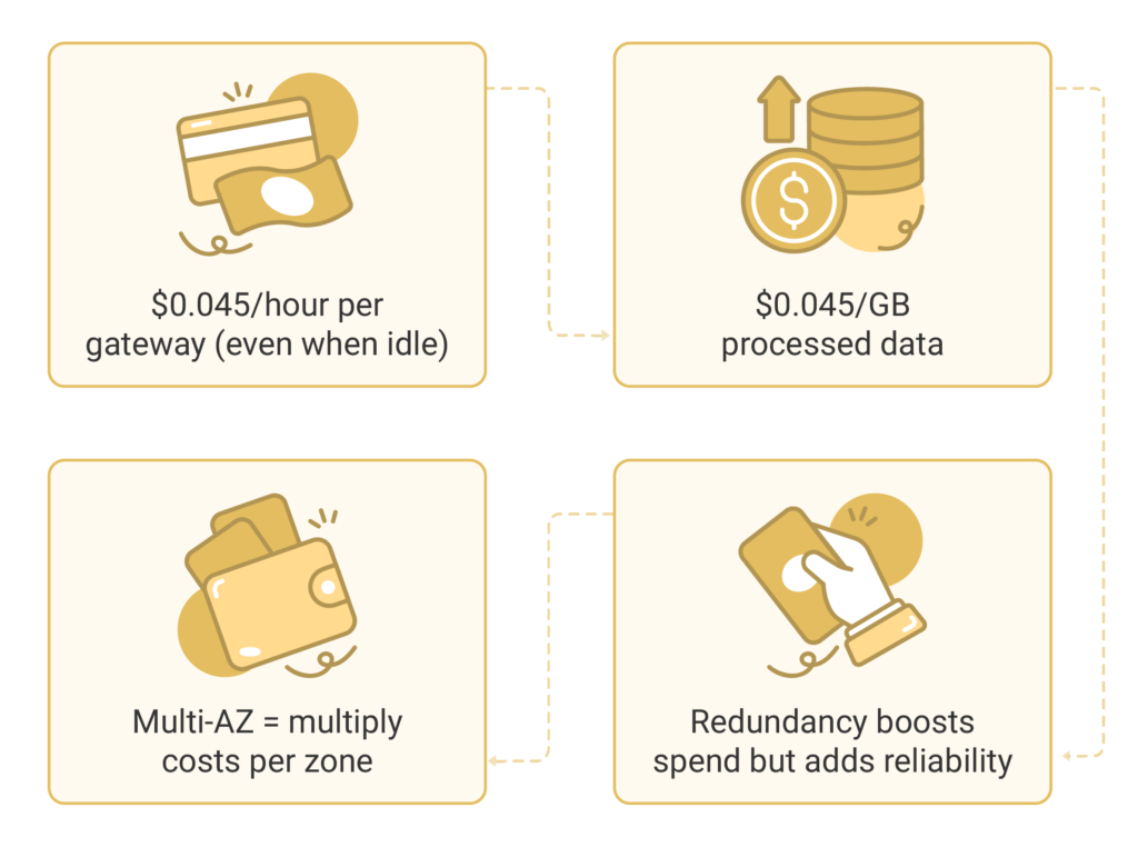 nat gateway cost structure 