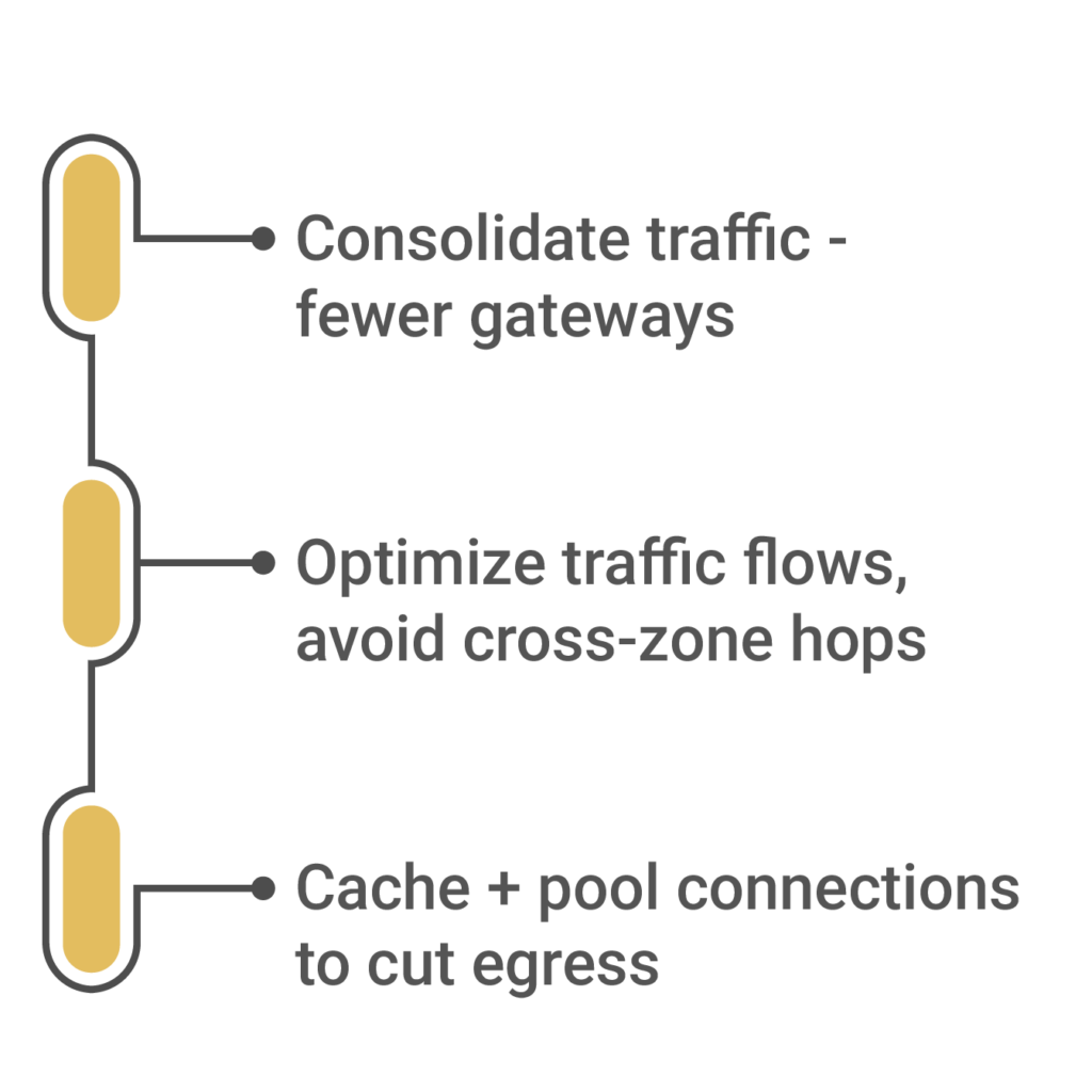 Nat Gateway Cost Optimization Strategies 