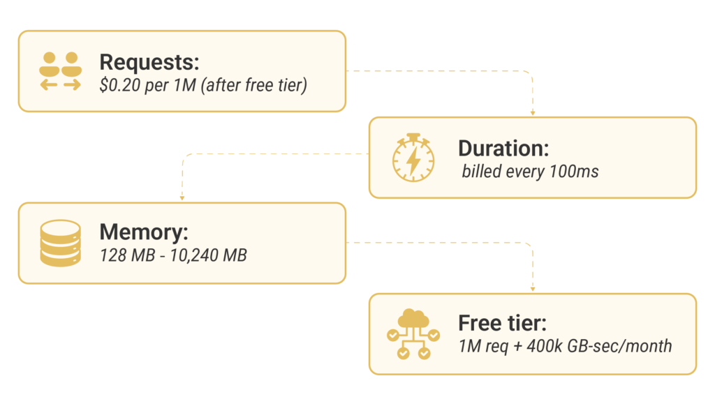 Reduce AWS Lambda Costs with Cost Optimization Tips 01post | Elite Cloud Understanding Pricing model for AWS Lambda Cost saving