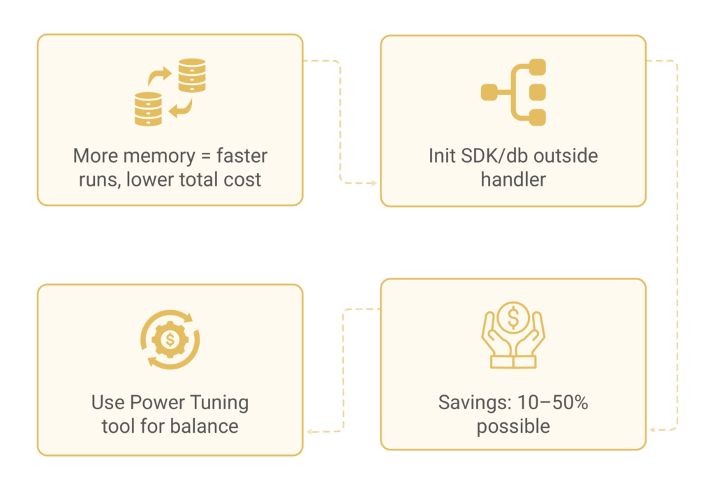 Reduce AWS Lambda Costs with Cost Optimization Tips 02post | Elite Cloud Memory Optimization Strategies for AWS Lambda