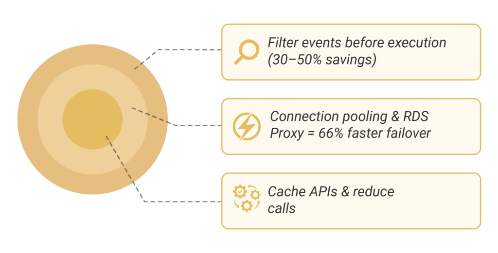 Reduce AWS Lambda Costs with Cost Optimization Tips 04post | Elite Cloud Event Source and Trigger Optimization