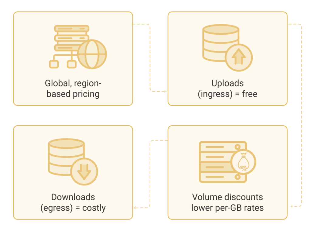Understanding AWS Data Transfer Costs_ A Complete Guide 1 | Elite Cloud AWS Data Transfer Pricing model