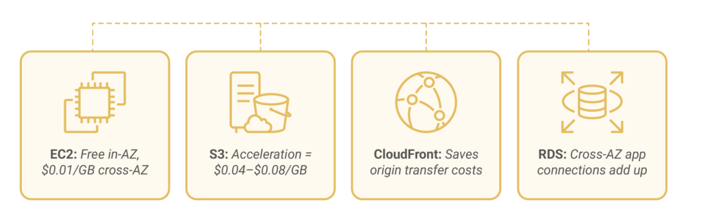 Understanding AWS Data Transfer Costs_ A Complete Guide 3 | Elite Cloud AWS Services and their data transfer costs