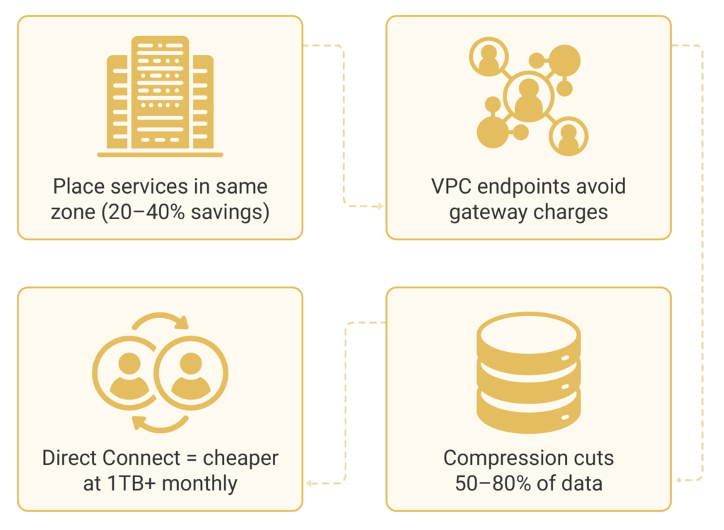 Understanding AWS Data Transfer Costs_ A Complete Guide 4 | Elite Cloud Cost Optimization strategies for Data Transfer