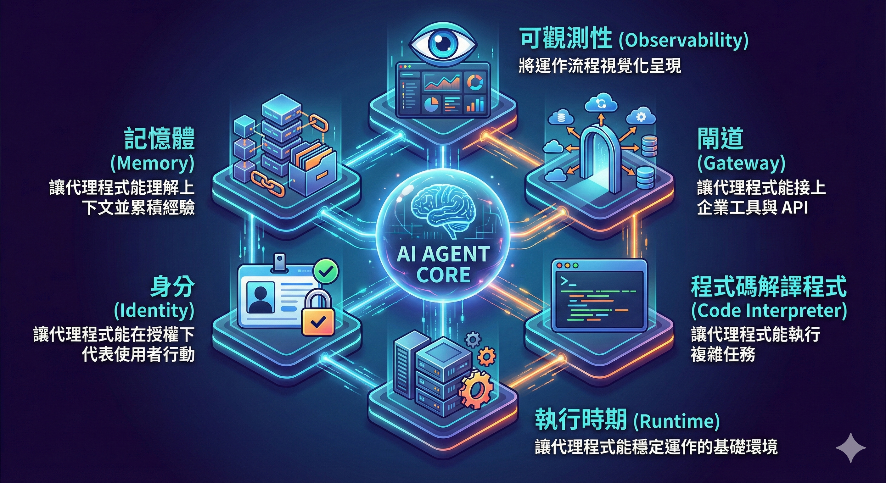 Gemini_Generated_Image_tz82sstz82sstz82 | Elite Cloud AWS Bedrock AgentCore 核心功能