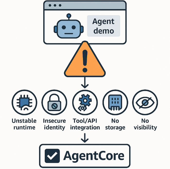 image | Elite Cloud AgentCore 核心作用