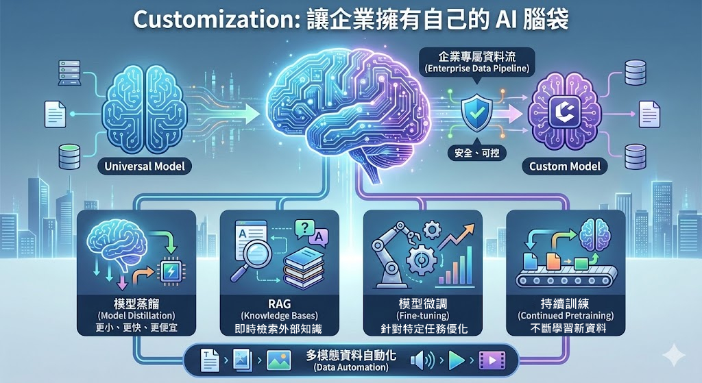 Customization：讓企業擁有自己的 AI 腦袋