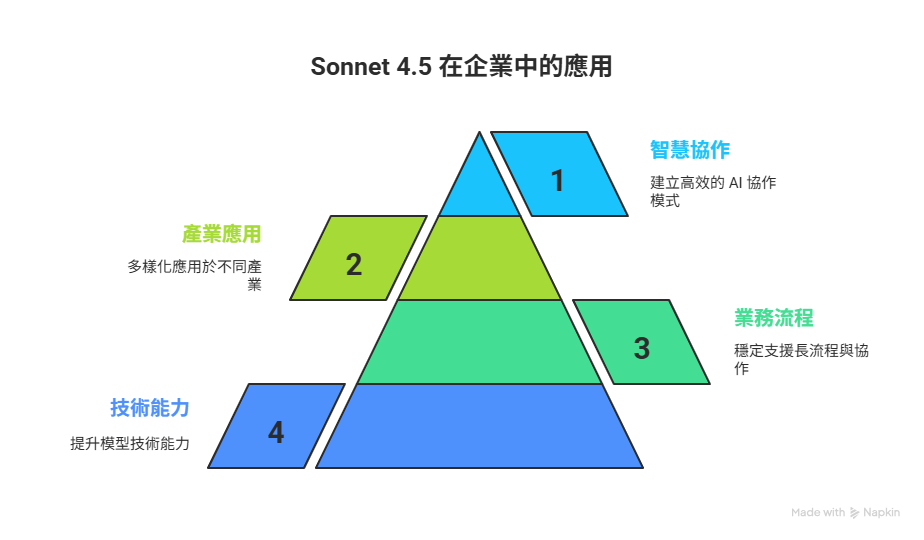 Sonnet 4.5 在企業的真正價值