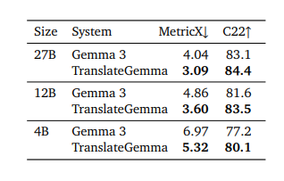 TranslateGemma 翻譯表現評測