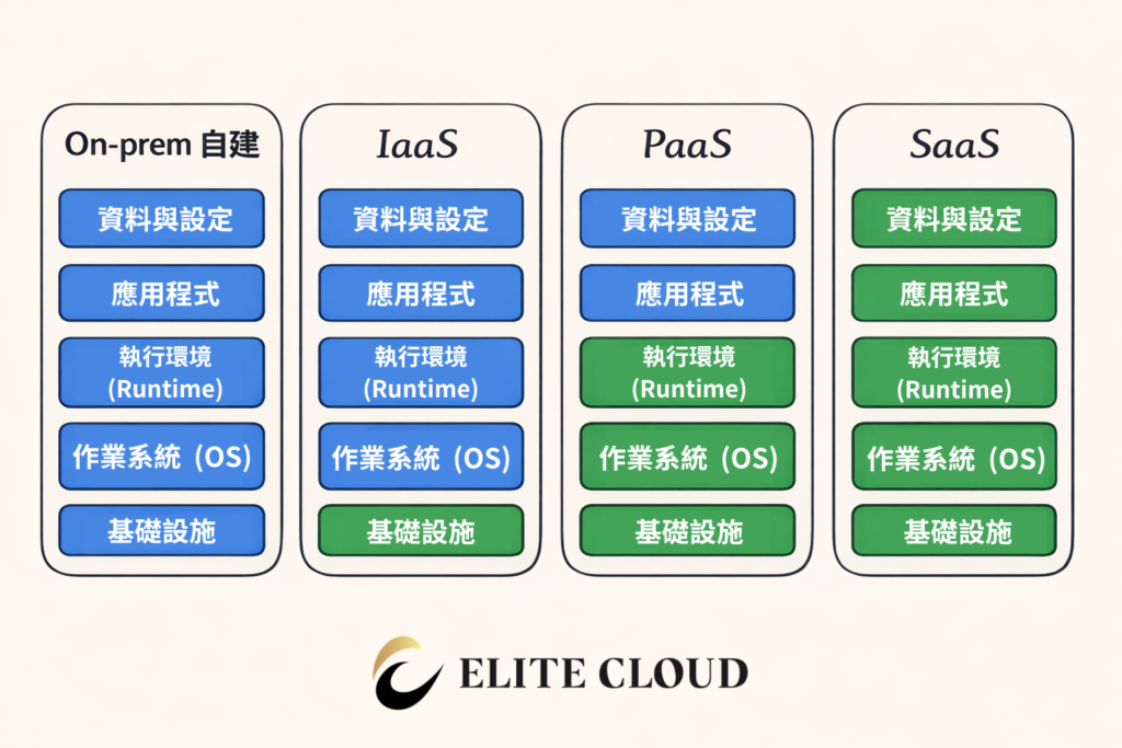 IAAS PAAS SAAS 比較表