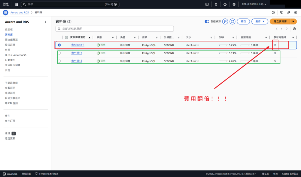 Multi-AZ 讓成本翻倍