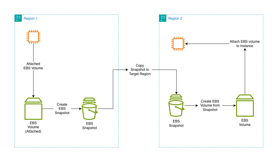 AWS Architecture for transferring EBS Volume in different region
