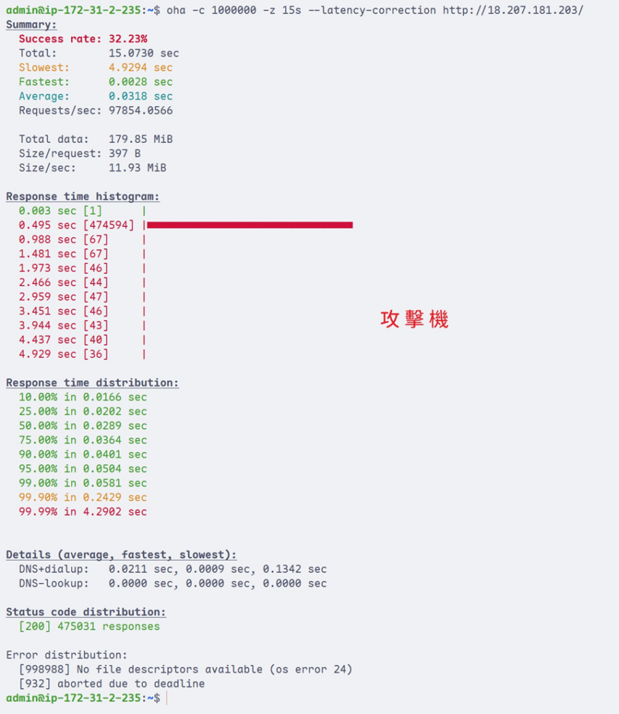 攻擊機：請求完成後，輸出報告顯示請求成功率只有32.23%