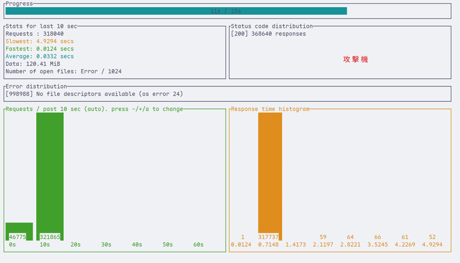 攻擊機：發起大量請求
