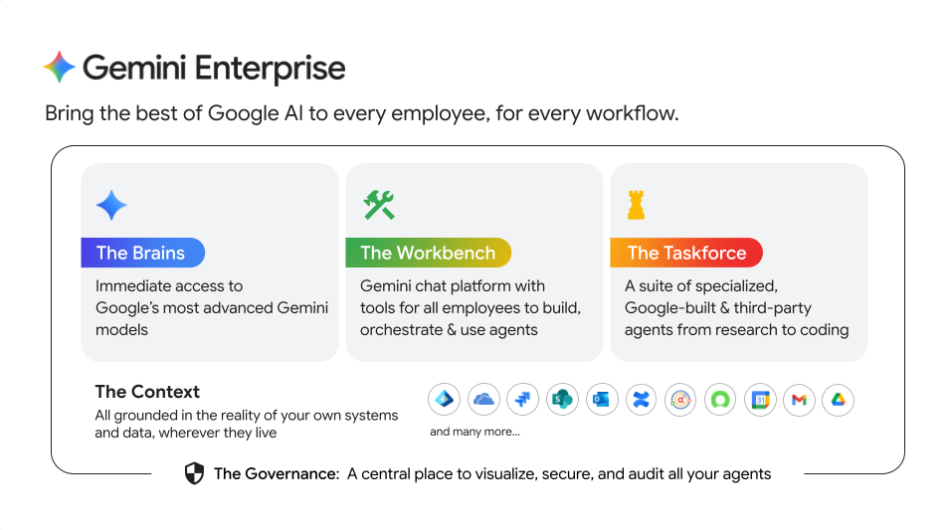 Gemini Enterprise 核心架構　來源：Google Cloud