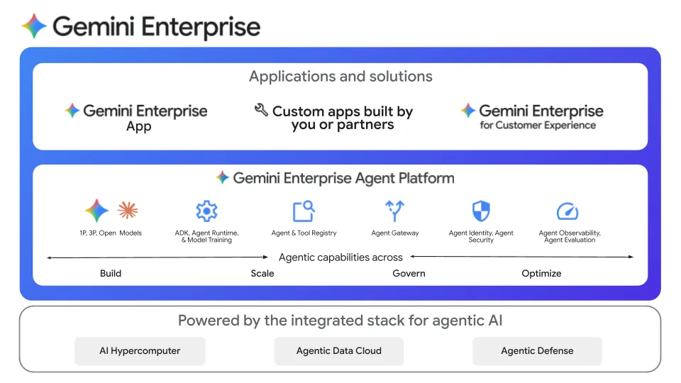 Overview diagram of Gemini Enterprise: Apps and solutions, custom apps built by partners, and Gemini for Customer Experience on a blue framed infographic panel