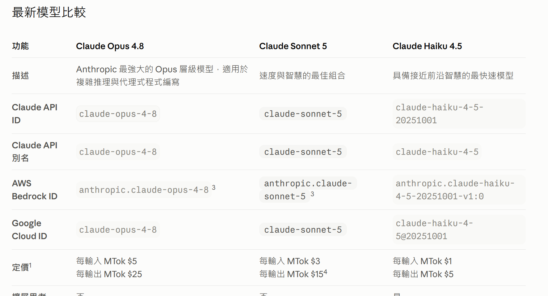 Anthropic 官方 API pricing：Opus 4.8 / Sonnet 5 / Haiku 4.5 token 定價（來源：claude.com/pricing）