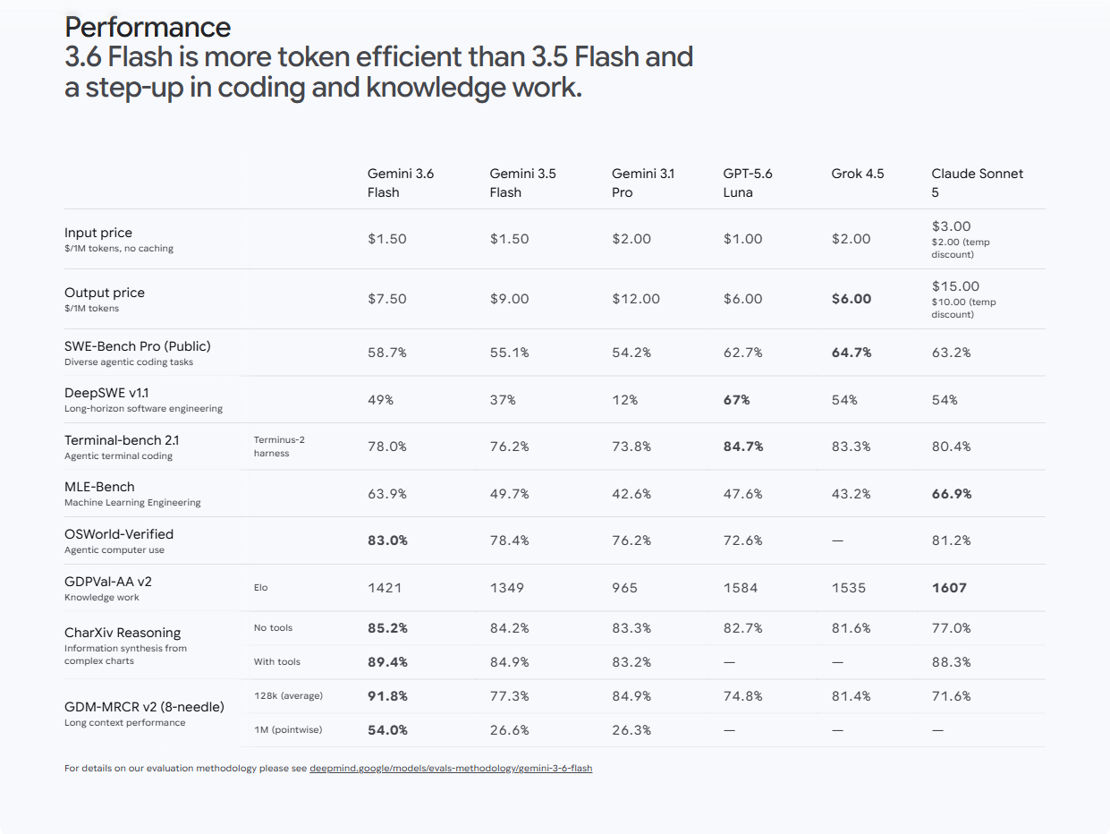 Google 官方 Gemini 3.6 Flash 效能與定價對照表:3.6 Flash、3.5 Flash、3.1 Pro 與 GPT-5.6 Luna、Grok 4.5、Claude Sonnet 5 的跨模型比較