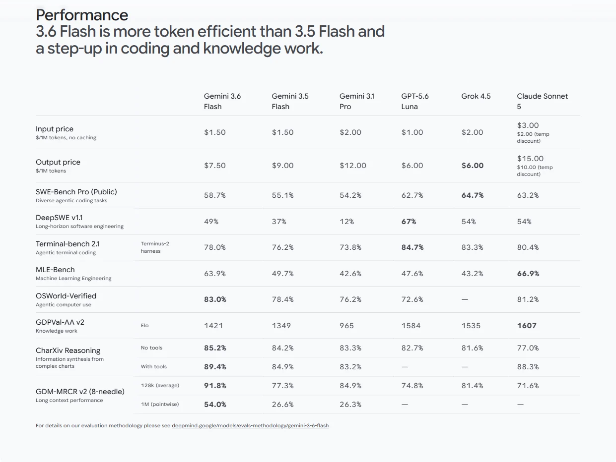 Google 官方 Gemini 3.6 Flash 效能與定價對照表：3.6 Flash、3.5 Flash、3.1 Pro 與 GPT-5.6 Luna、Grok 4.5、Claude Sonnet 5 的跨模型比較