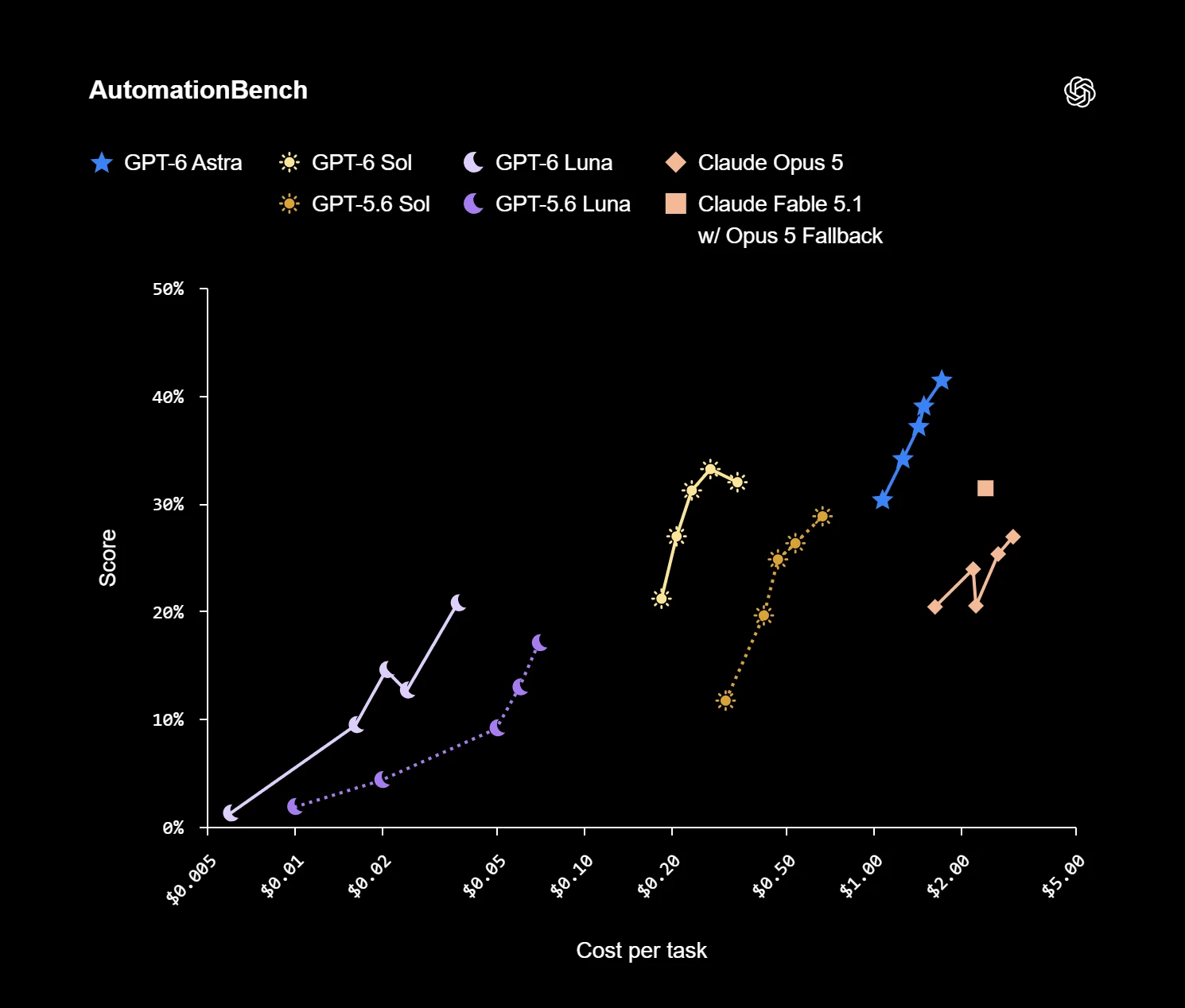 OpenAI 官方公布的 AutomationBench 分數與每件成本對照圖
